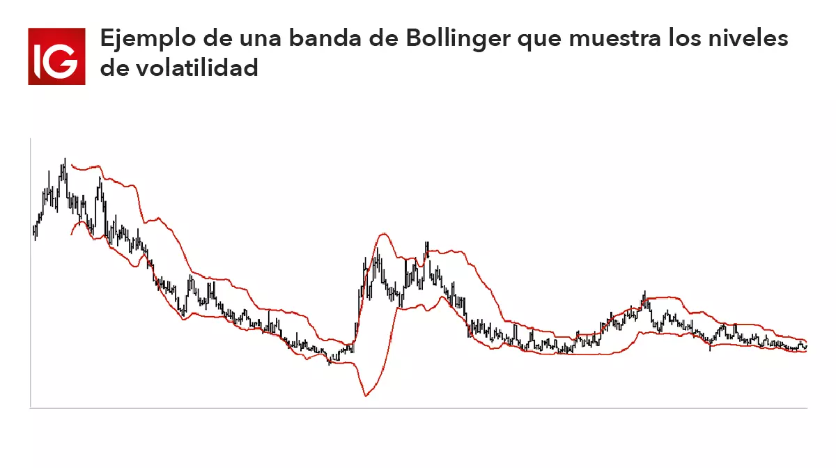 Bollinger Bands are a useful tool for coffee trading